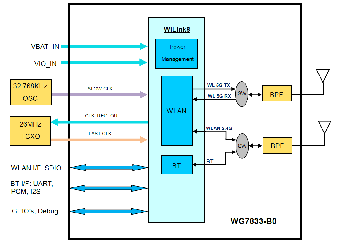 Block Diagram - Jorjin WG7833-B0 2.4/5GHz Wi-Fi® & BLUETOOTH® SiP Module